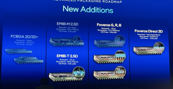 Tesla reportedly chose Intel Foundry Services to provide packaging and testing services for its Dojo supercomputer, marking a shift away from TSMC. This move diversifies Tesla’s supply chain and could give Intel a significant customer base.